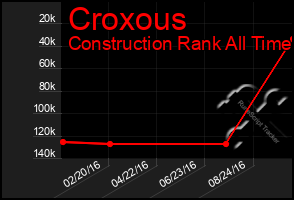 Total Graph of Croxous