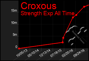 Total Graph of Croxous