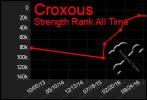 Total Graph of Croxous