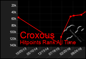 Total Graph of Croxous