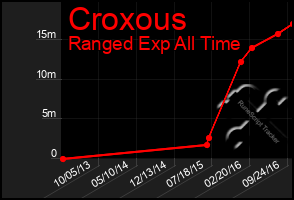 Total Graph of Croxous