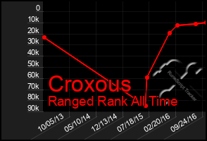 Total Graph of Croxous