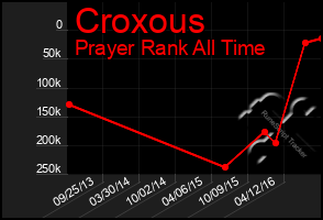 Total Graph of Croxous