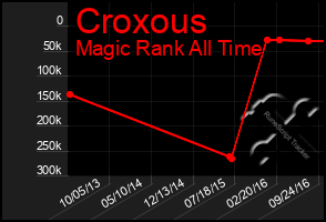 Total Graph of Croxous