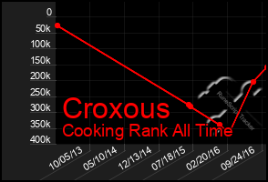 Total Graph of Croxous