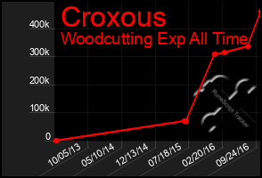 Total Graph of Croxous