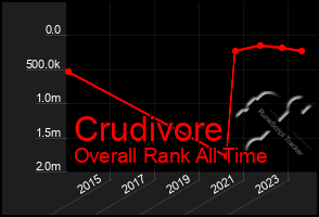 Total Graph of Crudivore