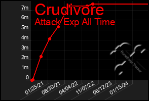 Total Graph of Crudivore