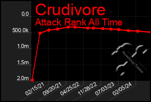 Total Graph of Crudivore