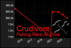 Total Graph of Crudivore