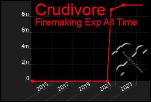 Total Graph of Crudivore