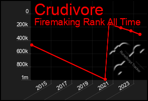 Total Graph of Crudivore