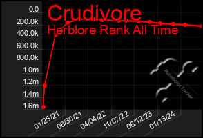 Total Graph of Crudivore