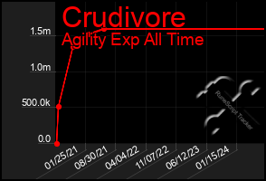 Total Graph of Crudivore