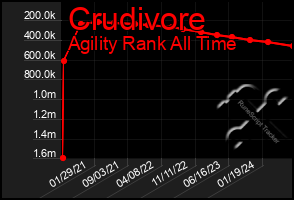 Total Graph of Crudivore