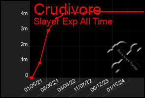 Total Graph of Crudivore