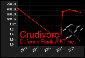 Total Graph of Crudivore