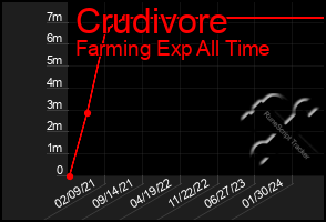 Total Graph of Crudivore