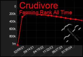 Total Graph of Crudivore