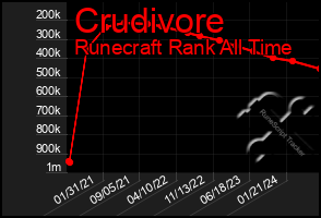 Total Graph of Crudivore