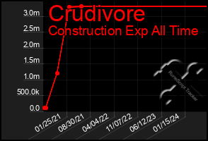 Total Graph of Crudivore