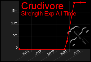 Total Graph of Crudivore