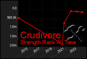 Total Graph of Crudivore