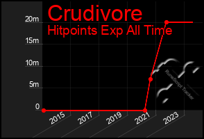 Total Graph of Crudivore