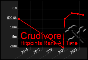 Total Graph of Crudivore