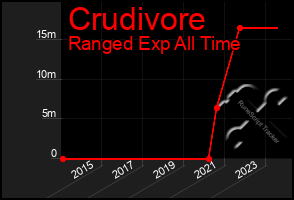 Total Graph of Crudivore