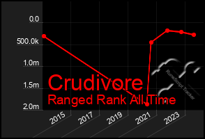 Total Graph of Crudivore