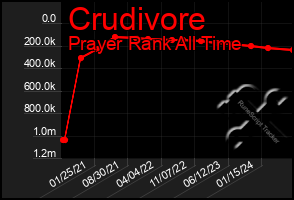 Total Graph of Crudivore