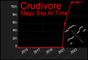 Total Graph of Crudivore