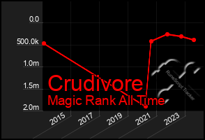 Total Graph of Crudivore