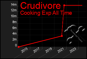 Total Graph of Crudivore