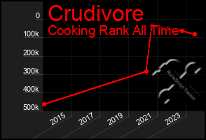 Total Graph of Crudivore