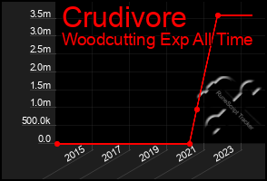 Total Graph of Crudivore