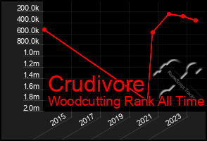 Total Graph of Crudivore