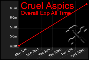 Total Graph of Cruel Aspics