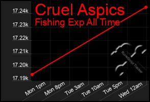 Total Graph of Cruel Aspics