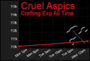 Total Graph of Cruel Aspics