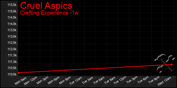 Last 7 Days Graph of Cruel Aspics