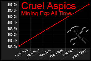 Total Graph of Cruel Aspics