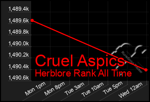 Total Graph of Cruel Aspics