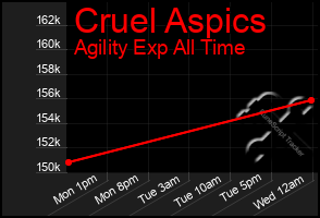 Total Graph of Cruel Aspics