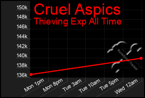 Total Graph of Cruel Aspics