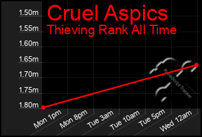 Total Graph of Cruel Aspics