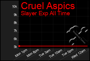 Total Graph of Cruel Aspics