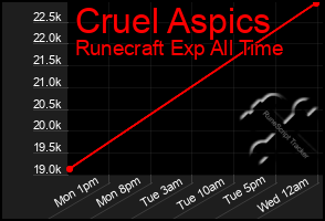 Total Graph of Cruel Aspics