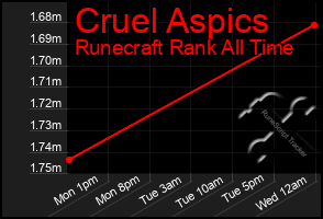 Total Graph of Cruel Aspics